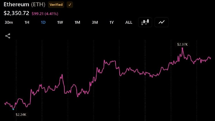 Два «кита» на ETH продали активы на сумму 63 миллиона долларов на фоне усиления давления со стороны продавцов