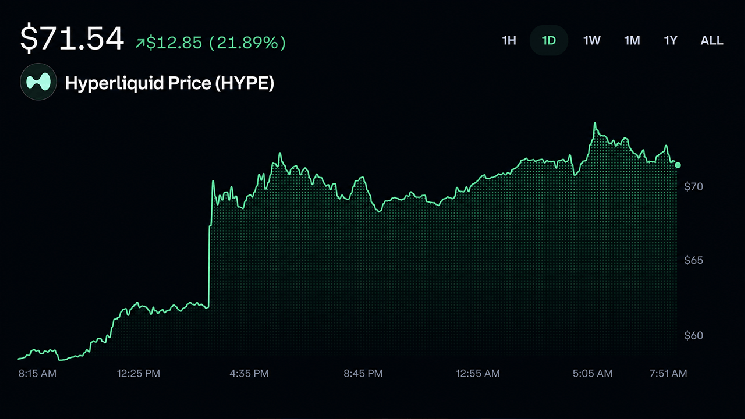 
			Трамп в своих высказываниях постоянно упоминает HYPE, в результате чего курс HYPE стремительно растет к рекордным максимумам		