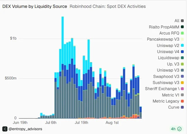 
			TVL Robinhood Chain приближается к $1000000000 млрд на фоне ликвидности Uniswap: Standard Chartered		