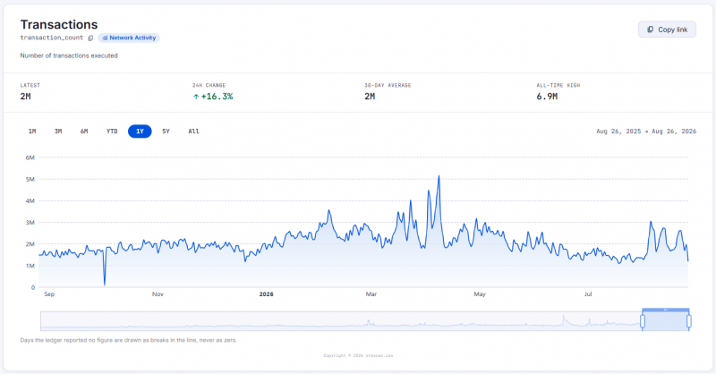 Уменьшение числа транзакций в реестре XRP Ledger совпало с ростом объёма на 521%