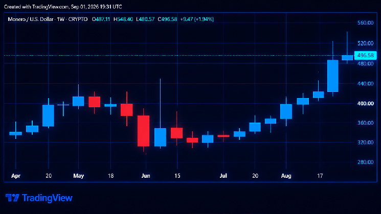 
			Цены на Zcash и Monero стремительно растут на фоне бурного роста рынка криптовалют, обеспечивающих конфиденциальность		