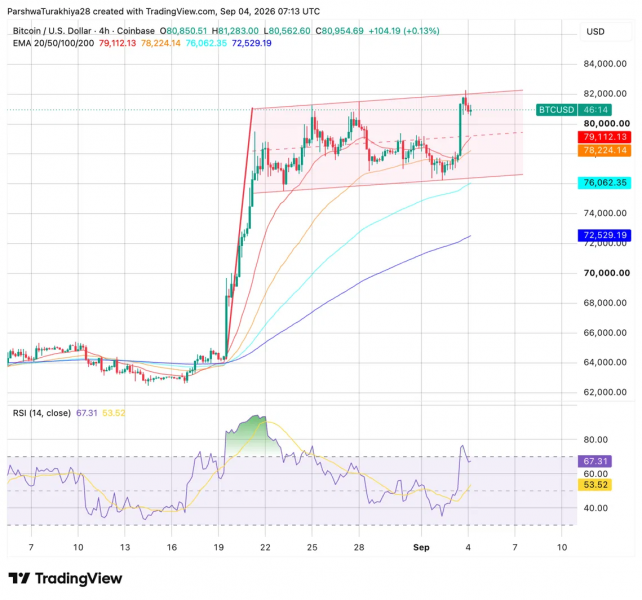 
			Прогноз цены биткоина: сможет ли BTC пройтись с $82,800 и положить конец медвежьим рыночным разговорам?		