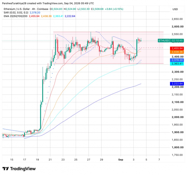 
			Прогноз цены на Ethereum: сможет ли ETH пройтись до $2,560 после 5% роста в четверг?		